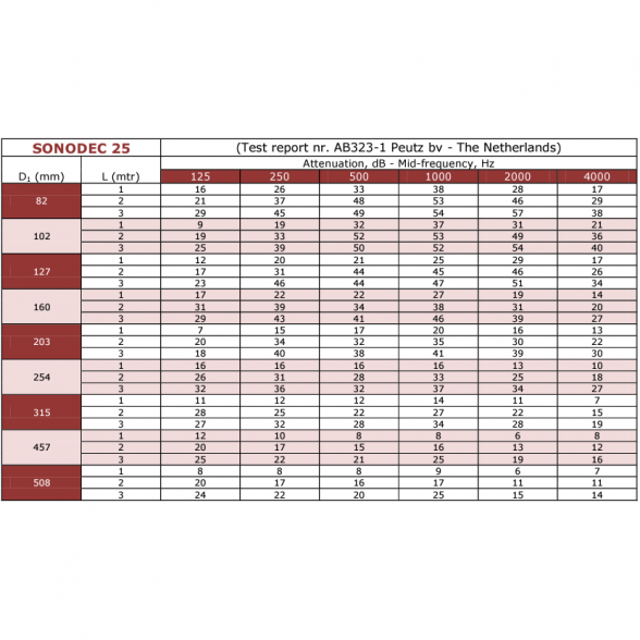 Sonodec 25* D160, ortakis, premium klasė 3